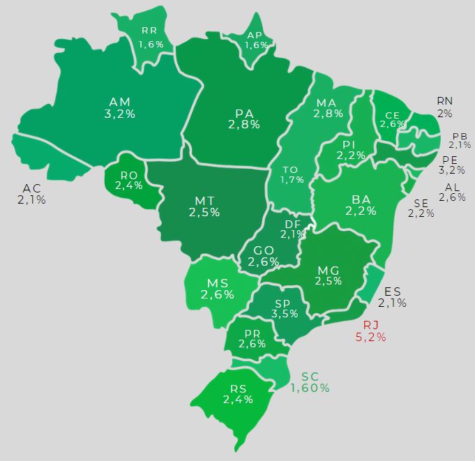 Mapa do Brasil colorido com tons de verde e porcentagens por estado, representando um índice percentual não especificado.  O estado com maior destaque é o Rio de Janeiro (RJ), em vermelho, com 5,2% — o maior índice do país.  O menor valor está em Santa Catarina (SC), com 1,6%, empatado com Roraima (RR) e Amapá (AP).  Outros estados com destaque:  São Paulo (SP): 3,5%  Amazonas (AM): 3,2%  Pernambuco (PE): 3,2%  Pará (PA) e Maranhão (MA): 2,8%  A maioria dos demais estados varia entre 2,1% e 2,6%.